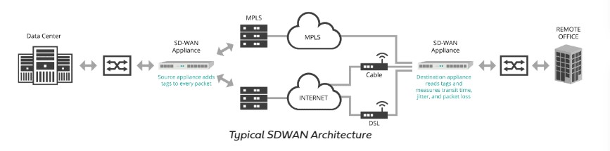 SD-WAN Architecture